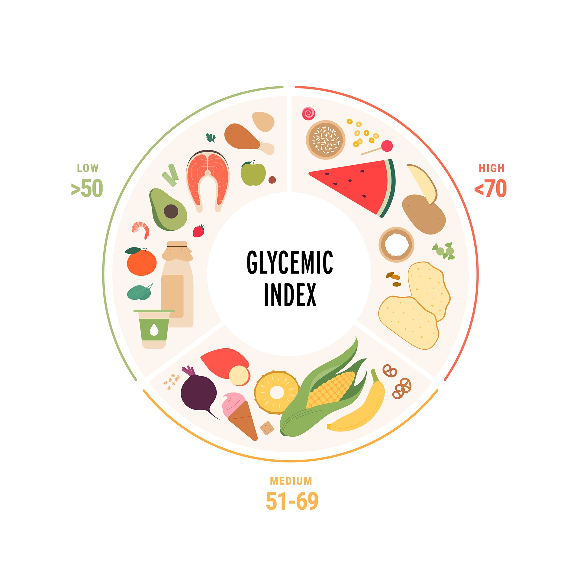 glikémiás index