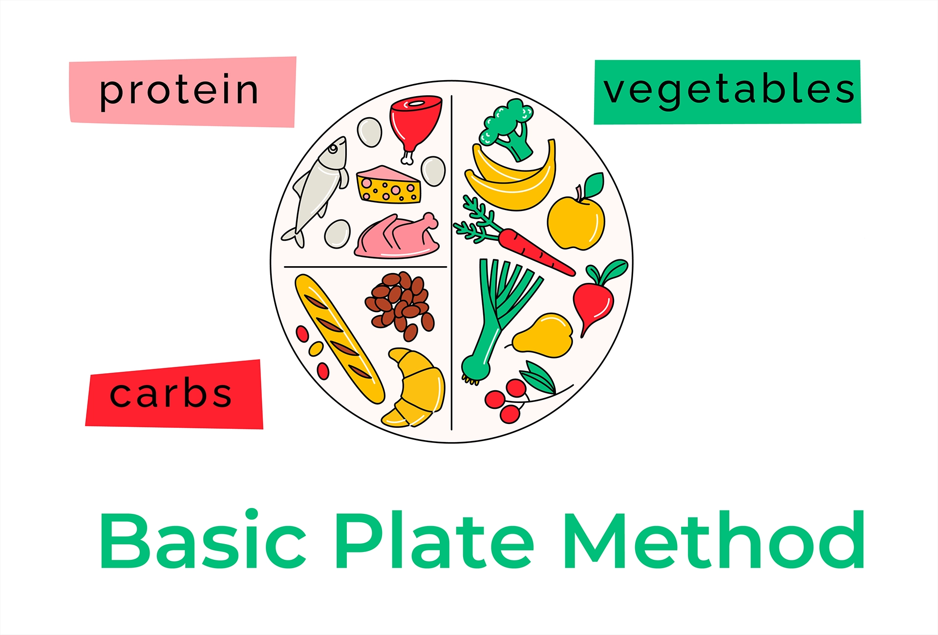 healty plate method